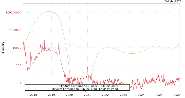 graph of City Auto Corporation ILLIQ-SMEM