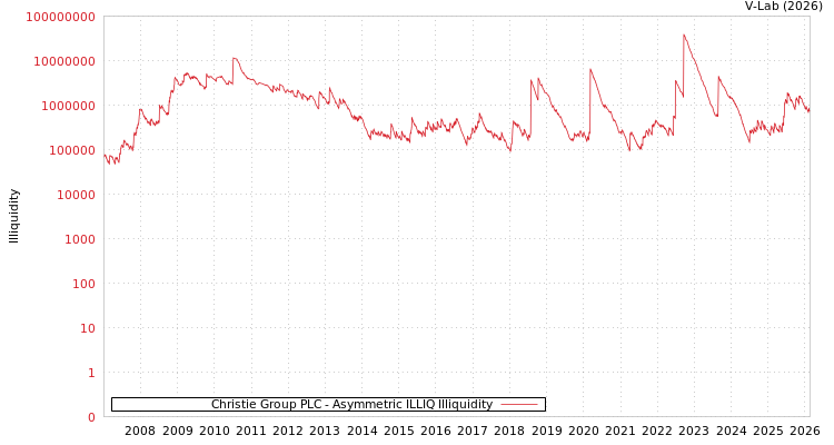 graph of Christie Group PLC ILLIQ-AMEM