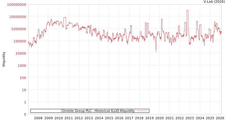 graph of Christie Group PLC ILLIQ-HIST