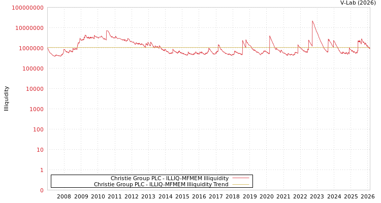 graph of Christie Group PLC ILLIQ-MFMEM