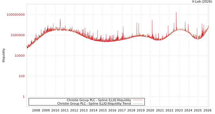 graph of Christie Group PLC ILLIQ-SMEM