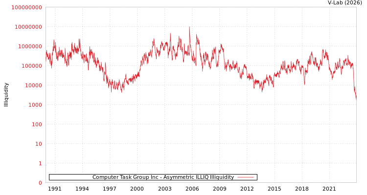 graph of Computer Task Group Inc ILLIQ-AMEM