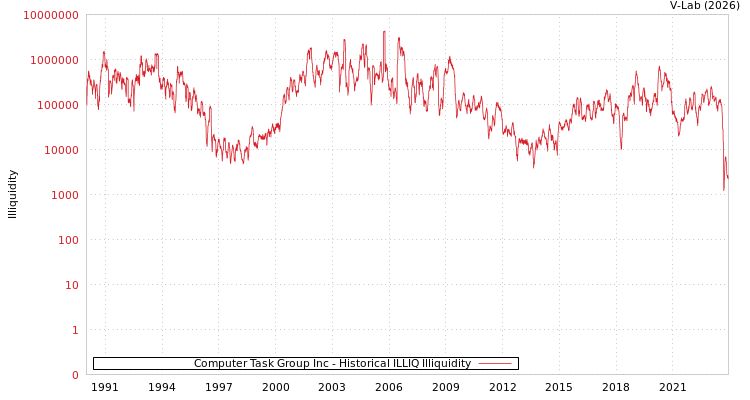 graph of Computer Task Group Inc ILLIQ-HIST