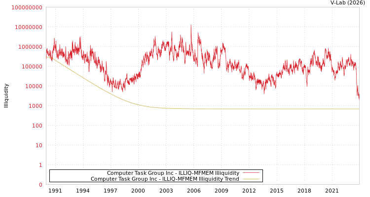 graph of Computer Task Group Inc ILLIQ-MFMEM