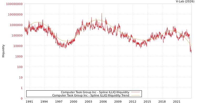 graph of Computer Task Group Inc ILLIQ-SMEM
