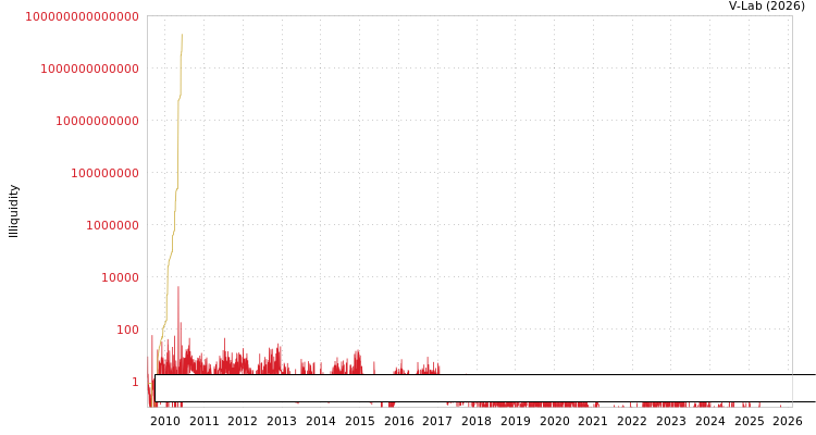 graph of Vietnam Joint Stock Commercial Bank for Industry and Trade ILLIQ-MFMEM