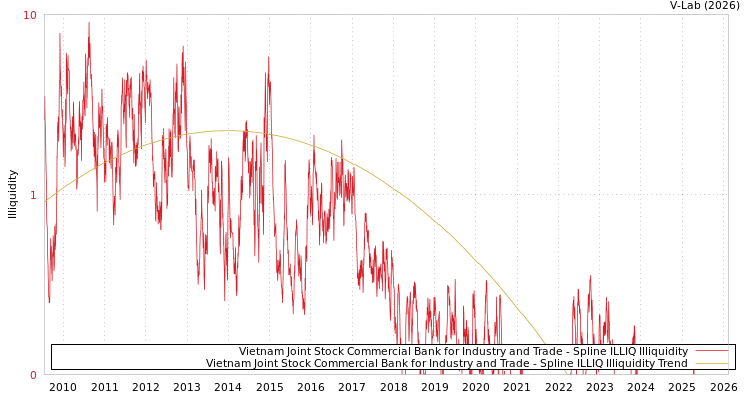 graph of Vietnam Joint Stock Commercial Bank for Industry and Trade ILLIQ-SMEM