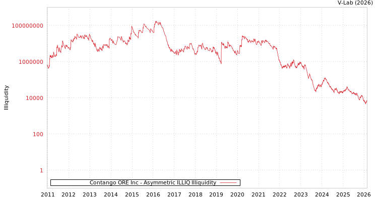 graph of Contango ORE Inc ILLIQ-AMEM