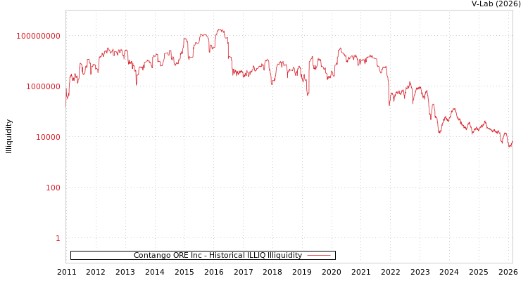 graph of Contango ORE Inc ILLIQ-HIST
