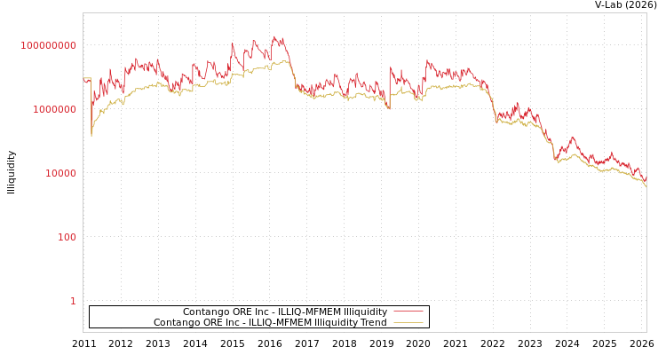 graph of Contango ORE Inc ILLIQ-MFMEM
