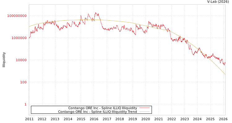 graph of Contango ORE Inc ILLIQ-SMEM