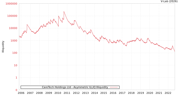 graph of CareTech Holdings Ltd ILLIQ-AMEM