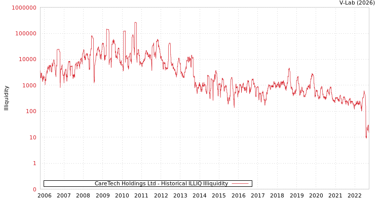 graph of CareTech Holdings Ltd ILLIQ-HIST