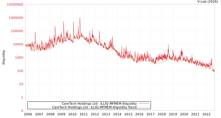 graph of CareTech Holdings Ltd ILLIQ-MFMEM