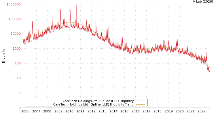 graph of CareTech Holdings Ltd ILLIQ-SMEM