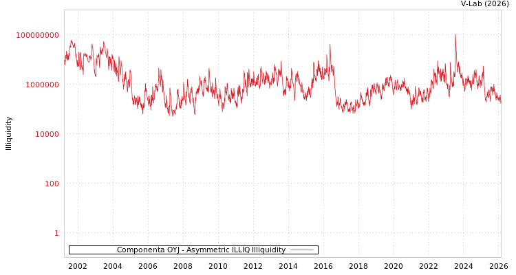 graph of Componenta OYJ ILLIQ-AMEM