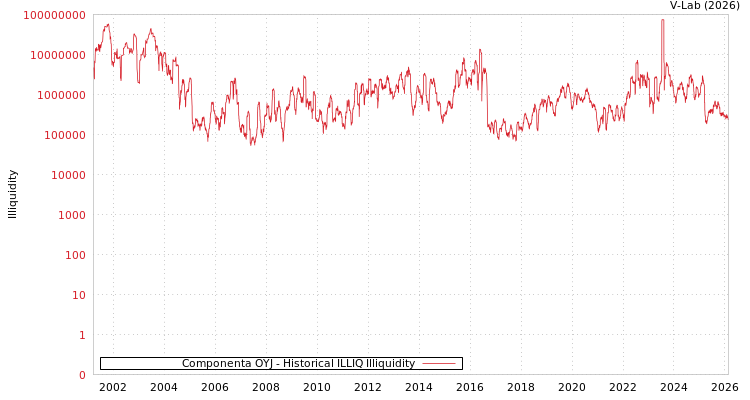 graph of Componenta OYJ ILLIQ-HIST