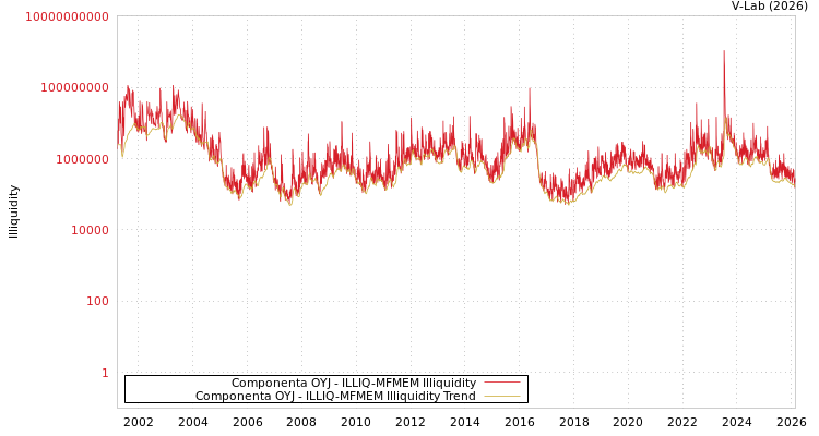 graph of Componenta OYJ ILLIQ-MFMEM