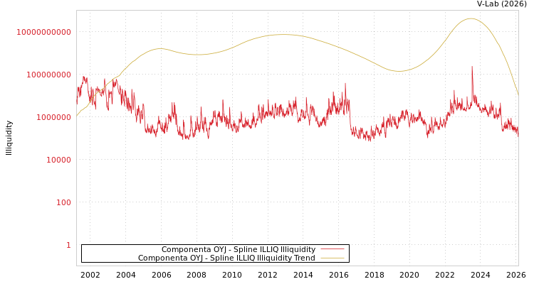 graph of Componenta OYJ ILLIQ-SMEM