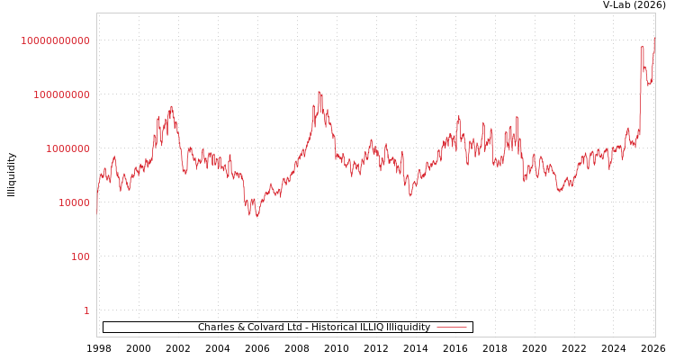 graph of Charles & Colvard Ltd ILLIQ-HIST