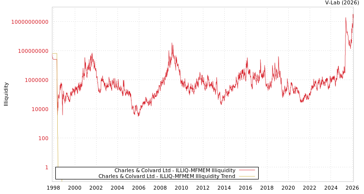 graph of Charles & Colvard Ltd ILLIQ-MFMEM