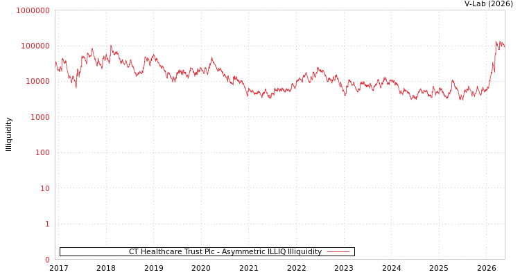 graph of CT Healthcare Trust Plc ILLIQ-AMEM