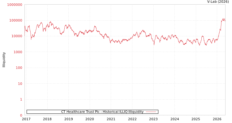 graph of CT Healthcare Trust Plc ILLIQ-HIST