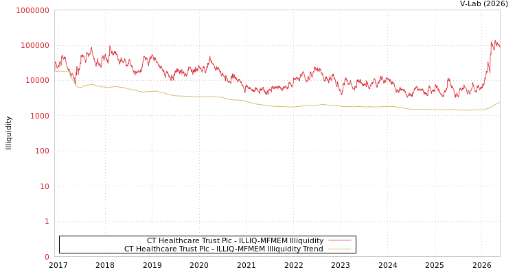 graph of CT Healthcare Trust Plc ILLIQ-MFMEM