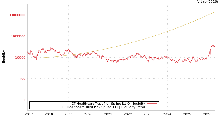 graph of CT Healthcare Trust Plc ILLIQ-SMEM