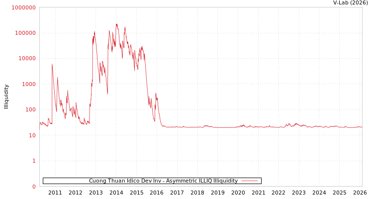 graph of Cuong Thuan Idico Dev Inv ILLIQ-AMEM