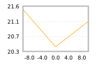 Impact of return on liquidity tomorrow