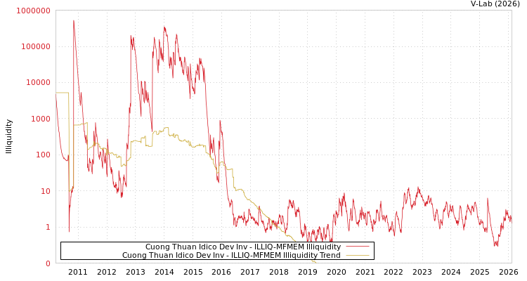 graph of Cuong Thuan Idico Dev Inv ILLIQ-MFMEM