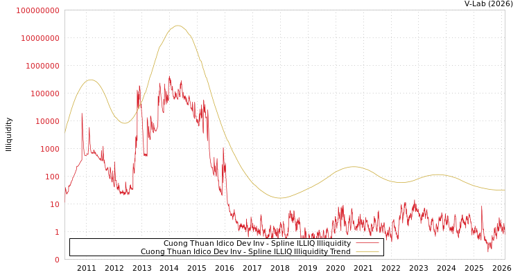 graph of Cuong Thuan Idico Dev Inv ILLIQ-SMEM