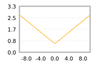 Impact of return on liquidity tomorrow