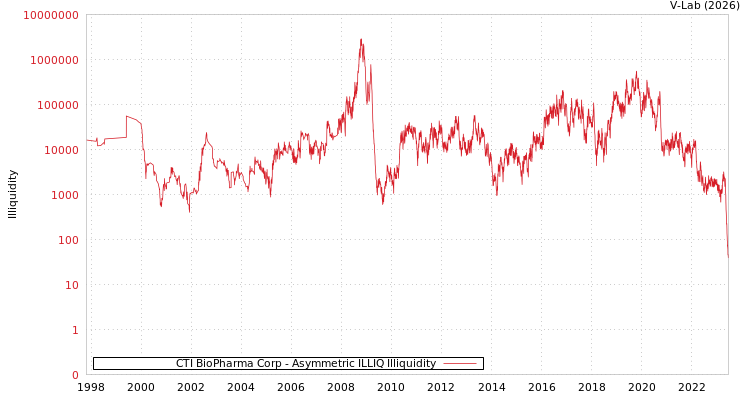 graph of CTI BioPharma Corp ILLIQ-AMEM