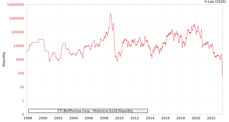 graph of CTI BioPharma Corp ILLIQ-HIST