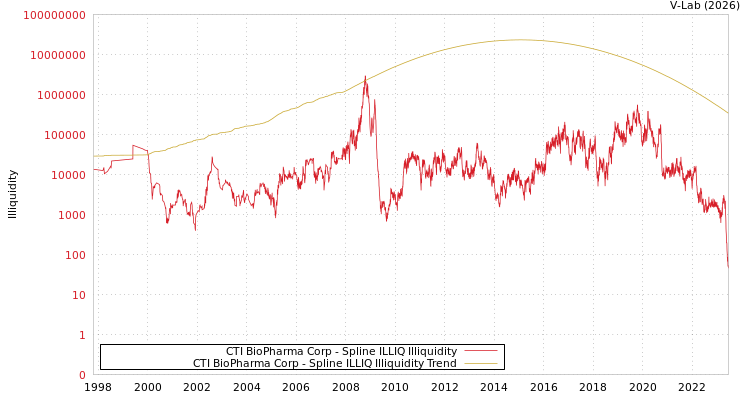graph of CTI BioPharma Corp ILLIQ-SMEM