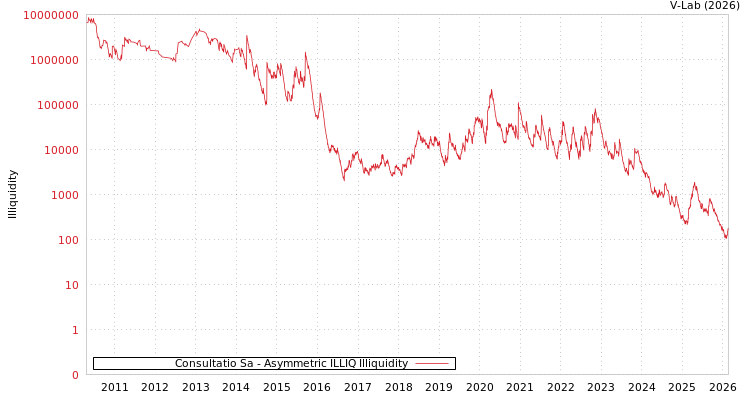 graph of Consultatio Sa ILLIQ-AMEM