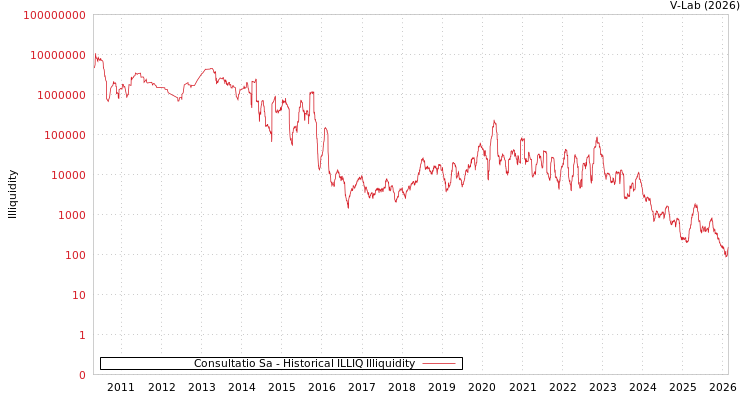 graph of Consultatio Sa ILLIQ-HIST