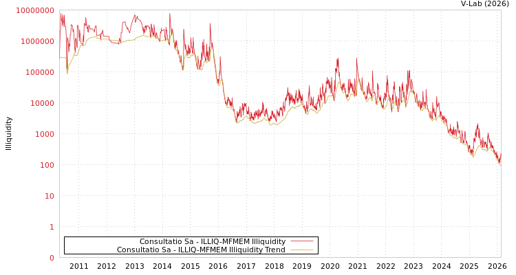 graph of Consultatio Sa ILLIQ-MFMEM
