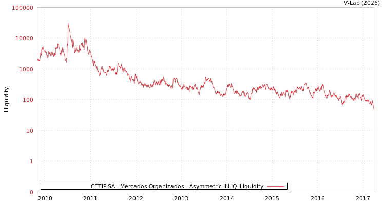 graph of CETIP SA - Mercados Organizados ILLIQ-AMEM