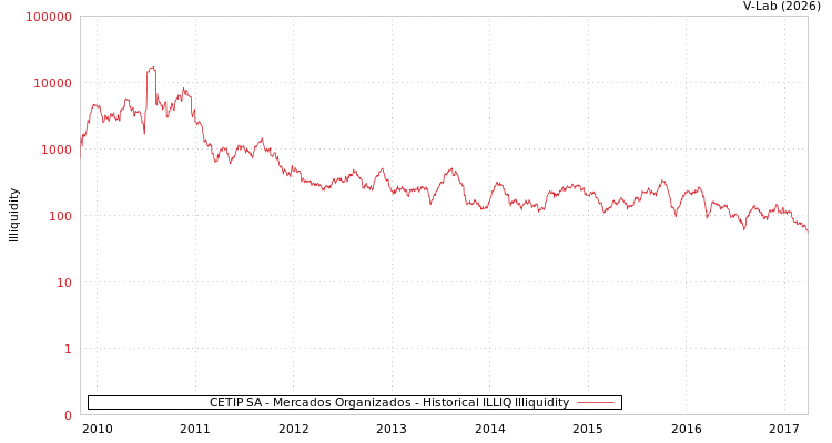 graph of CETIP SA - Mercados Organizados ILLIQ-HIST
