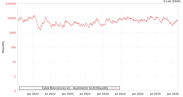 graph of Cytek Biosciences Inc ILLIQ-AMEM