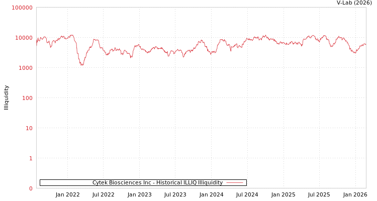 graph of Cytek Biosciences Inc ILLIQ-HIST