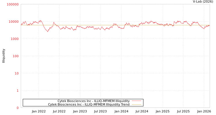 graph of Cytek Biosciences Inc ILLIQ-MFMEM