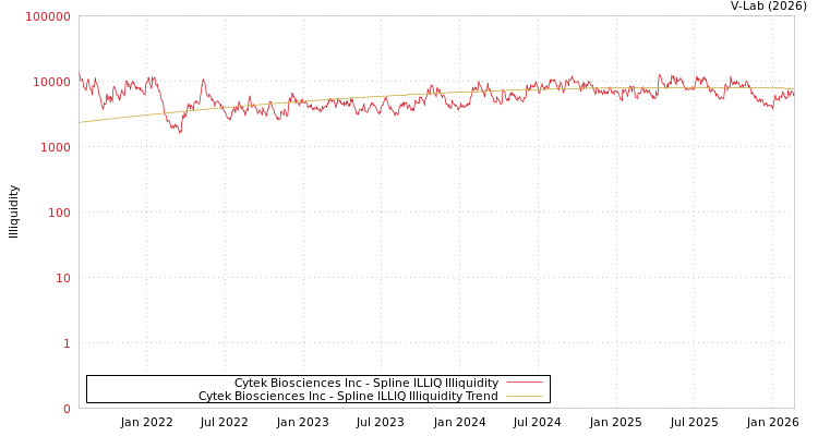 graph of Cytek Biosciences Inc ILLIQ-SMEM