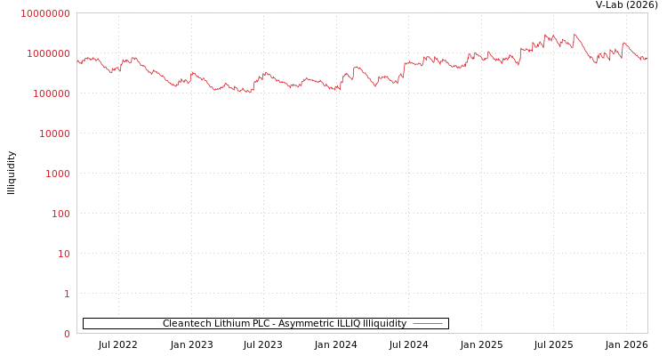 graph of Cleantech Lithium PLC ILLIQ-AMEM