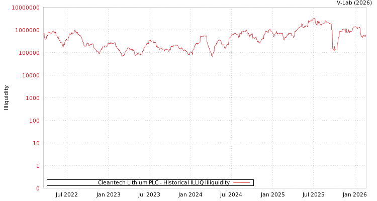 graph of Cleantech Lithium PLC ILLIQ-HIST