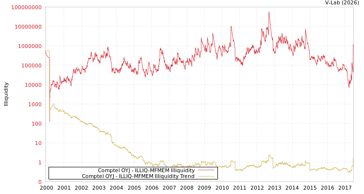 graph of Comptel OYJ ILLIQ-MFMEM