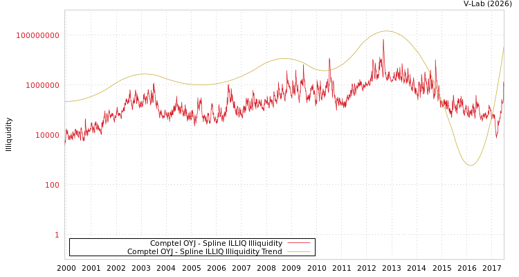 graph of Comptel OYJ ILLIQ-SMEM